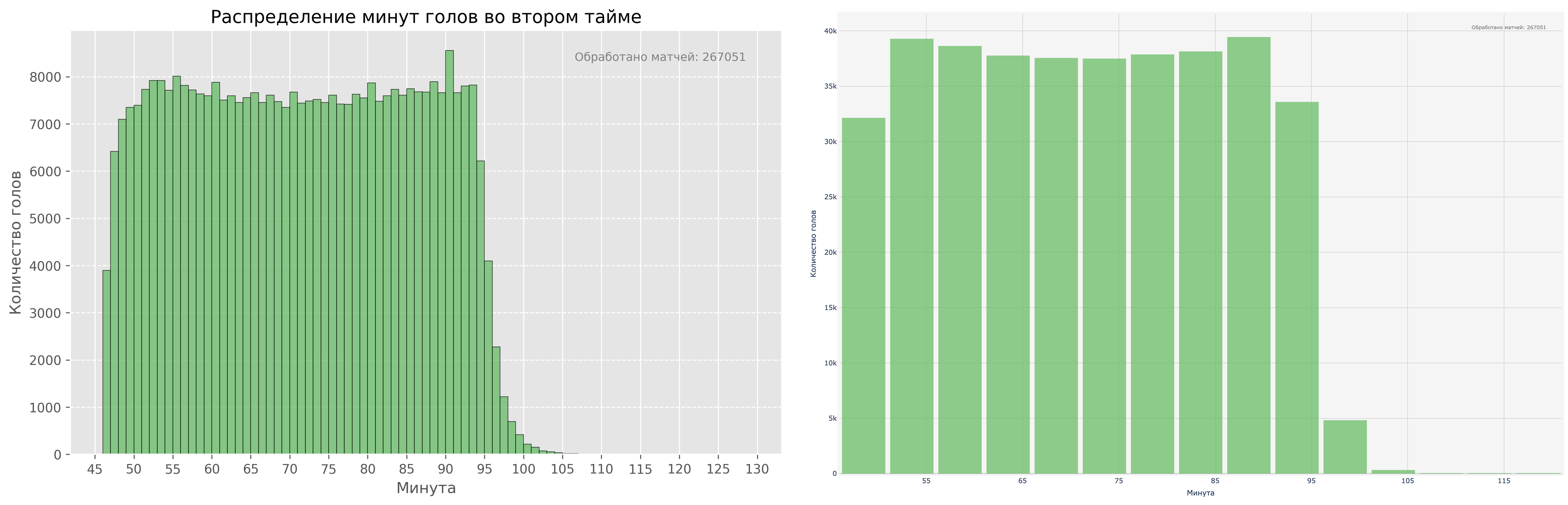 Минуты второго тайма, в которых забиваются голы